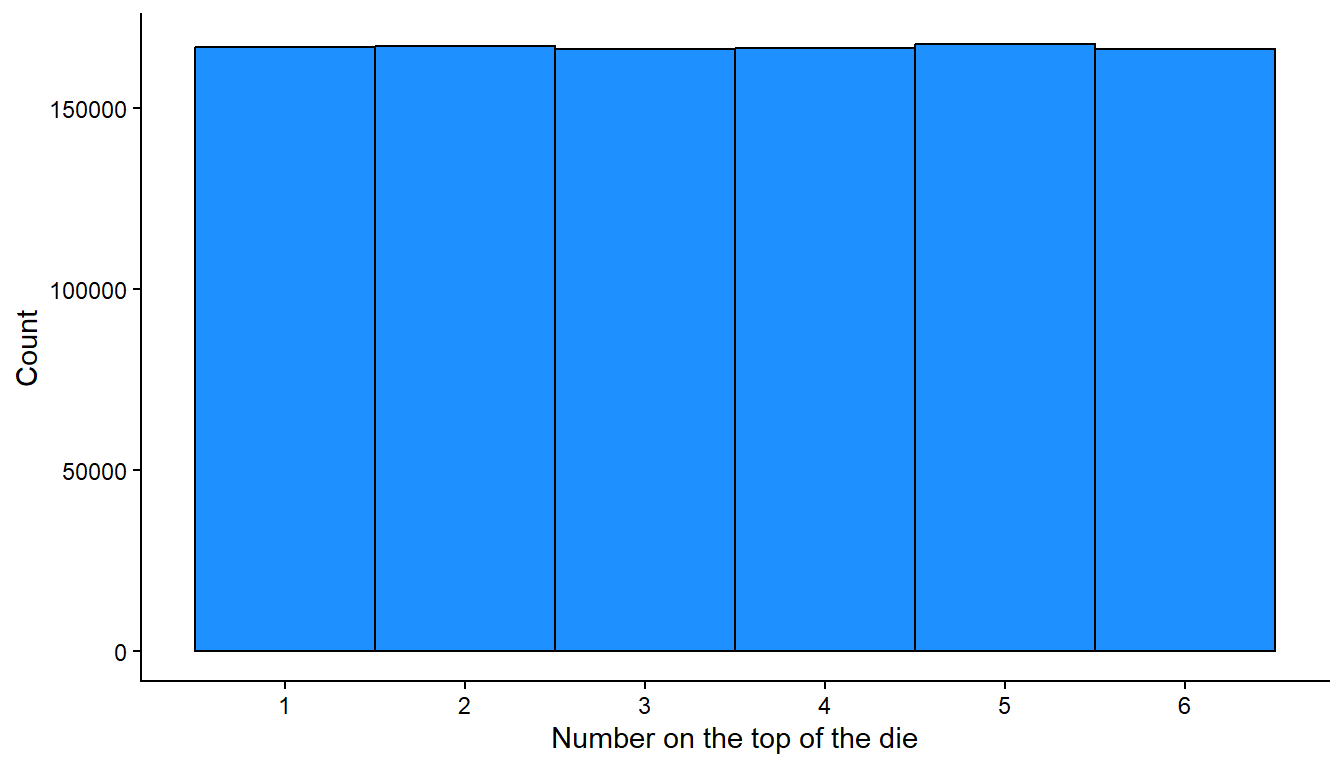 Histogram in which the x-axis has numbers 1 through 6 and each vertical column is the same height