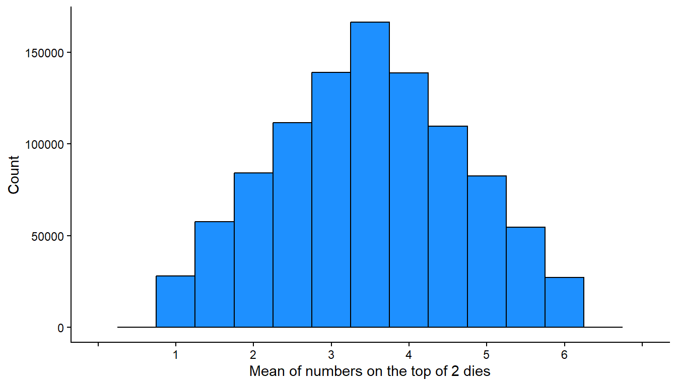 Histogram in which the x-axis has numbers 1 through 6 but the vertical columns in the middle are higher relative to the ends