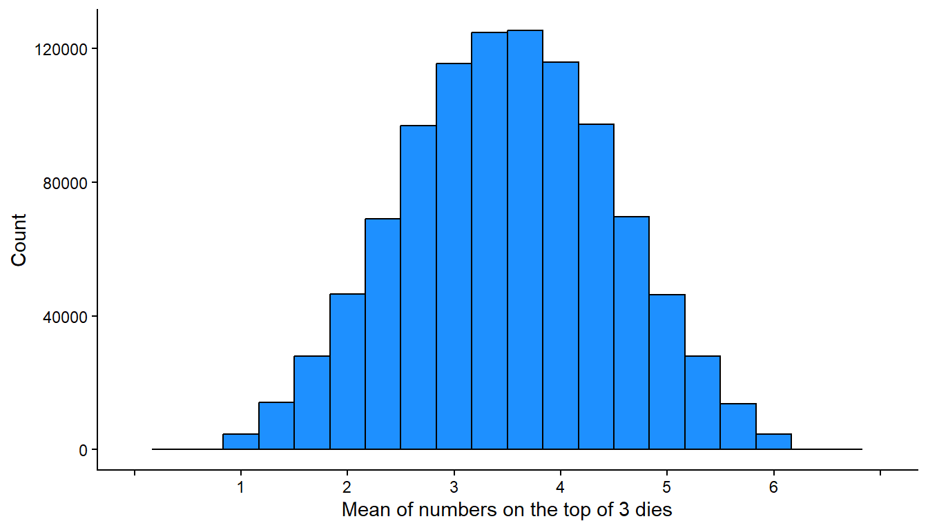 Histogram in which the x-axis has numbers 1 through 6 but the vertical columns in the middle are even higher relative to the ends