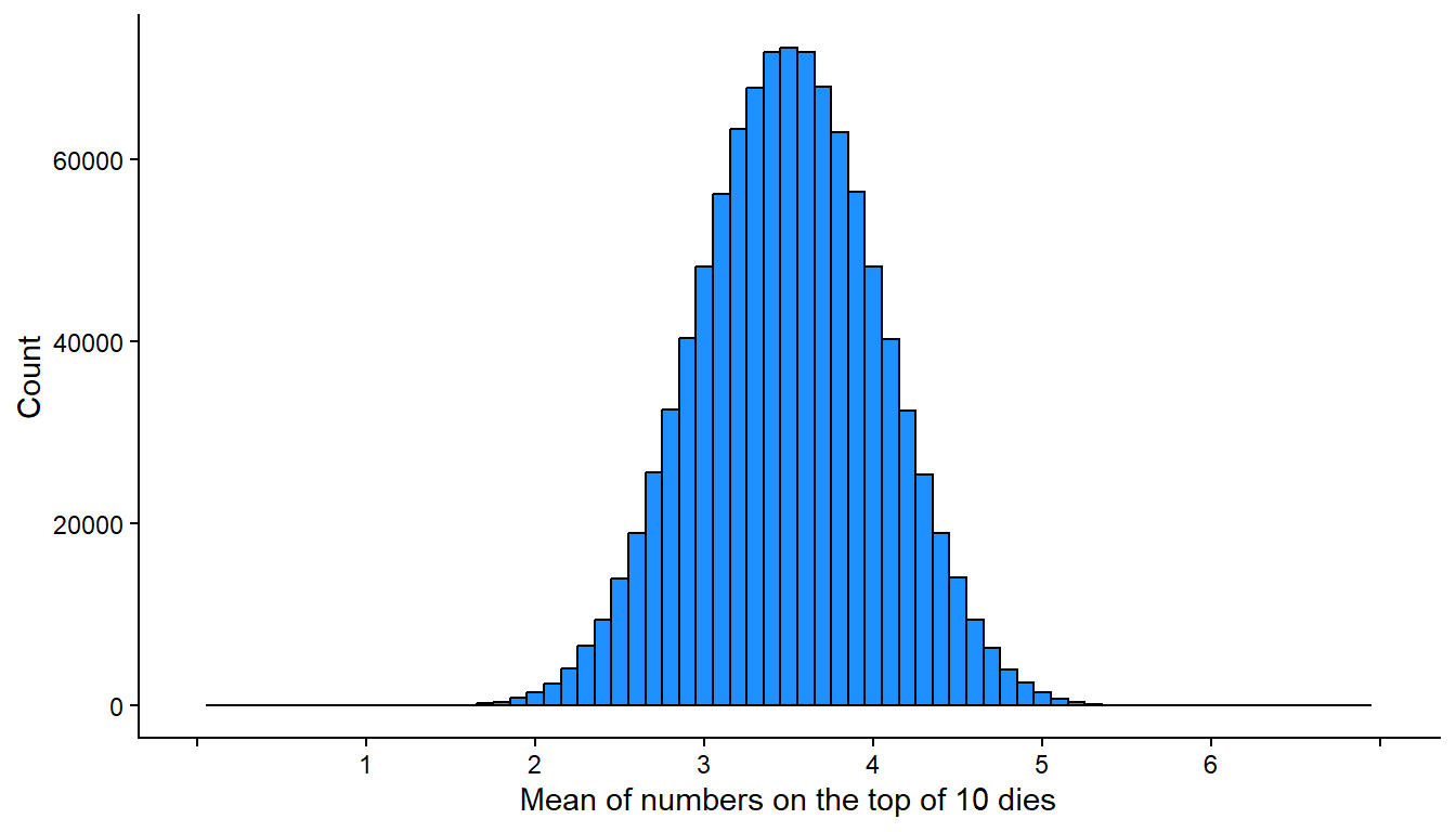 Histogram in which the x-axis has numbers 1 through 6 but the vertical columns in the middle are even higher relative to the ends