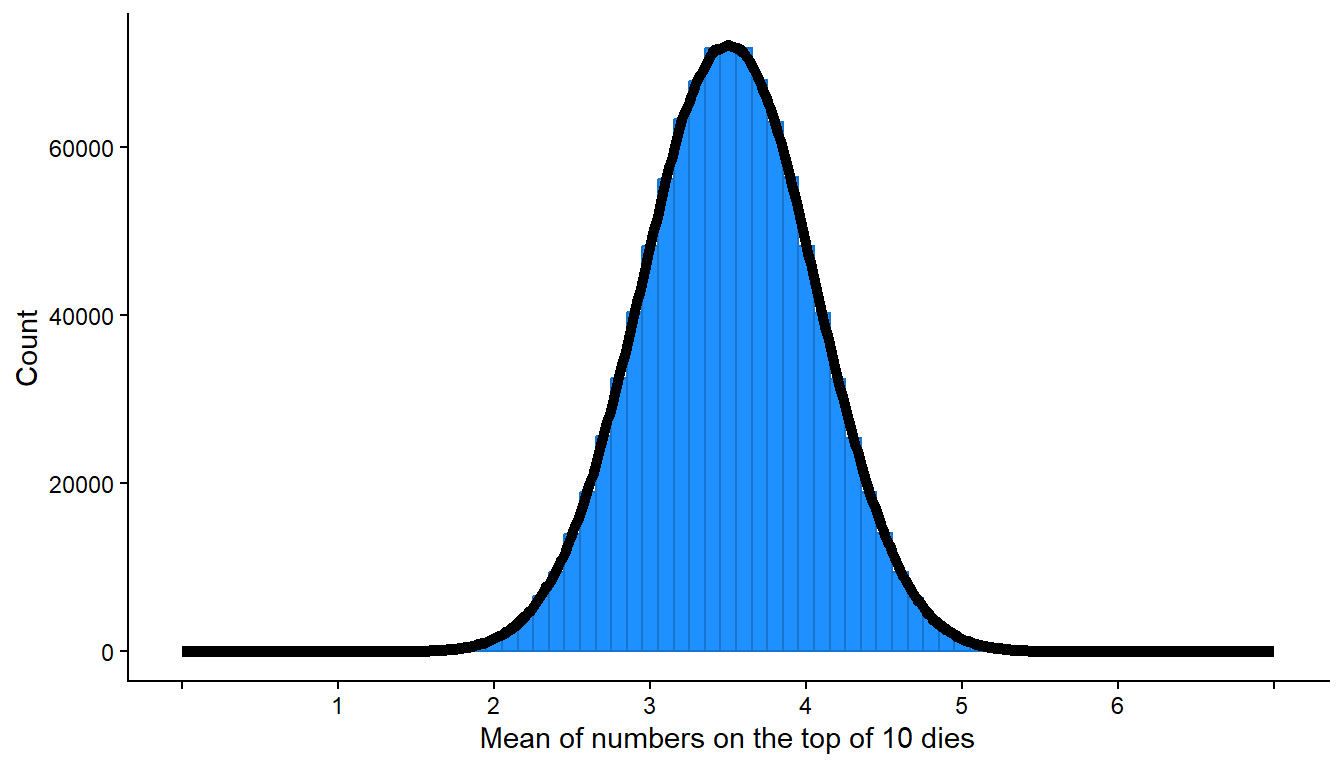 Same histogram as before, but with a thick line across the top of the distribution, in a 'bell curve' shape (called a normal distribution)