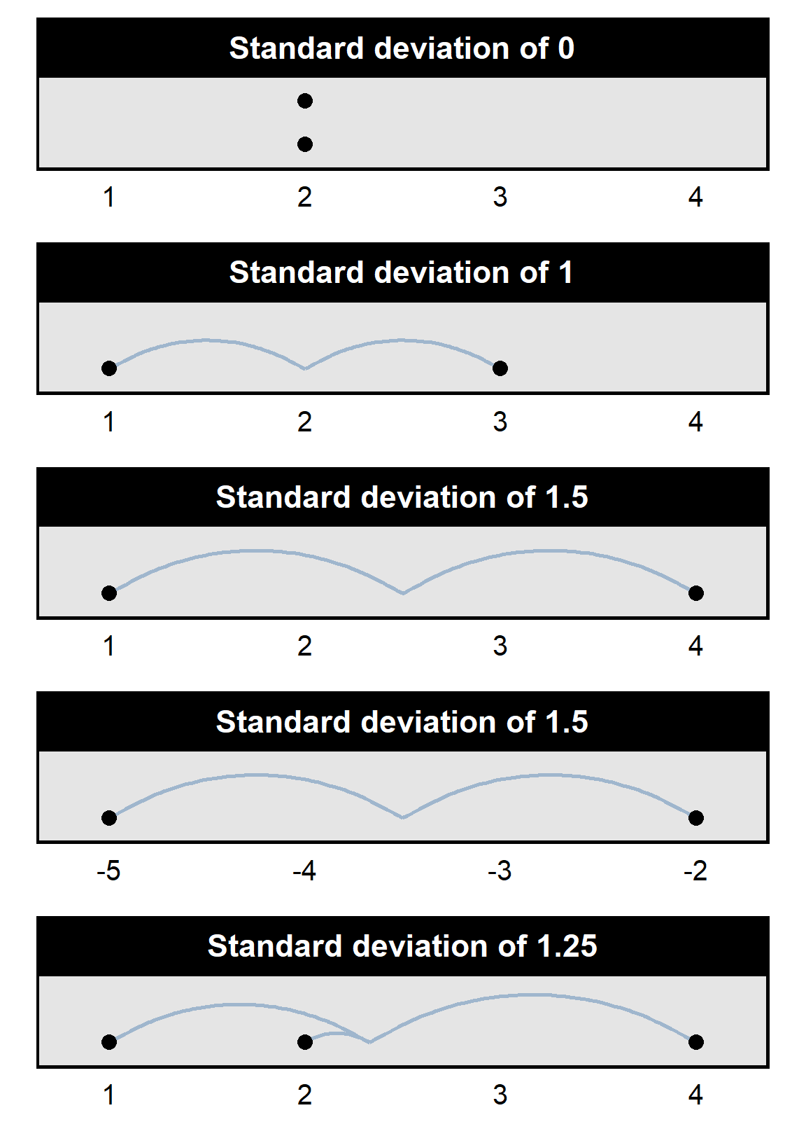Illustration of standard deviation, showing that a set of points farther from the mean has a higher standard deviation, and showing that the distance matters and not the numbers per se, with the set {1,4} having the same standard deviation as {-5,-2}