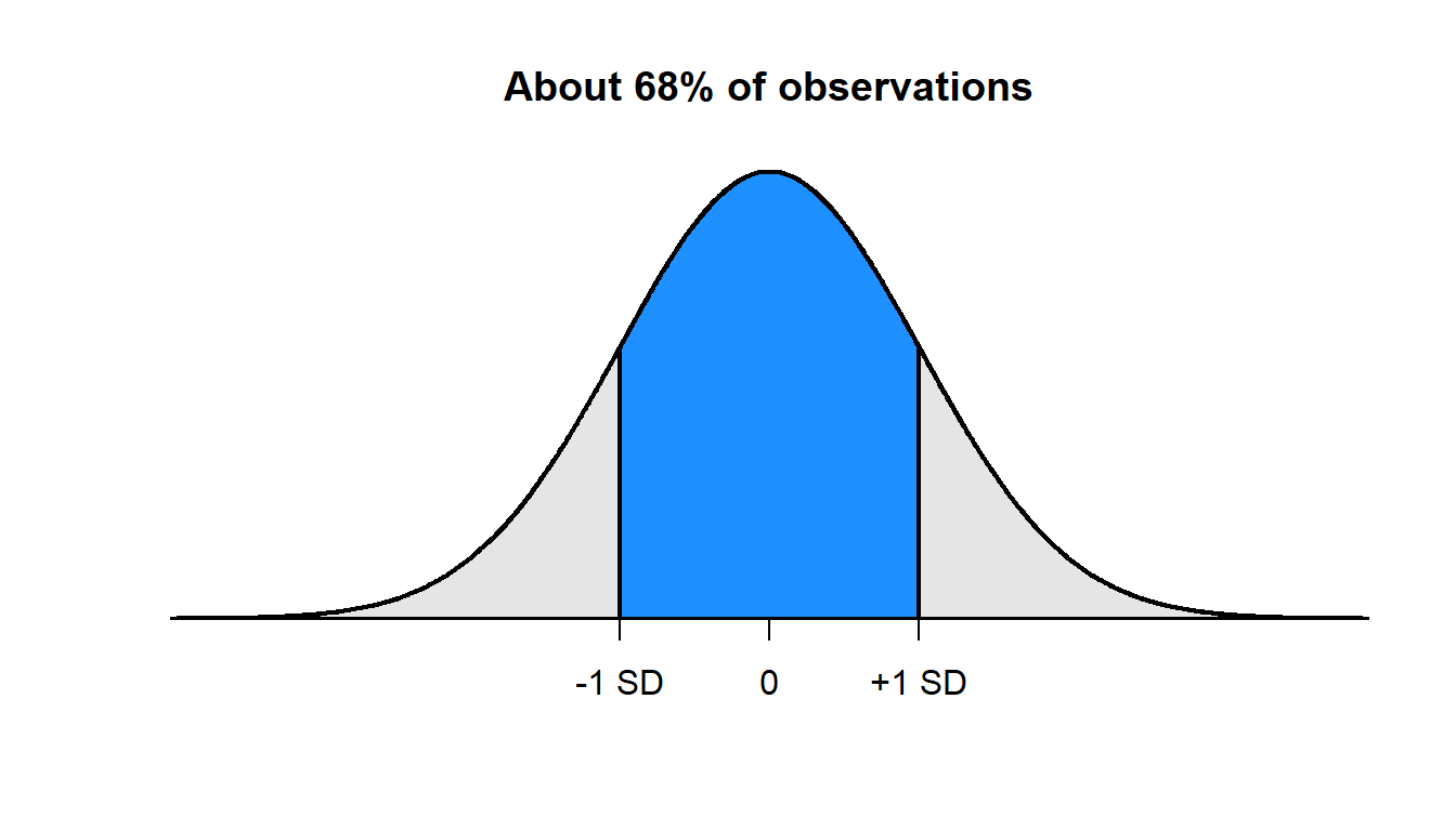Three plots: First plot is a normal distribution with vertical shading between -1 standard deviation and +1 standard deviation, representing about 68% of observations. Second plot is a normal distribution with vertical shading between -2 standard deviations and +2 standard deviations, representing about 95% of observations. Third plot is a normal distribution with vertical shading between -3 standard deviations and +3 standard deviations, representing about 99.7% of observations