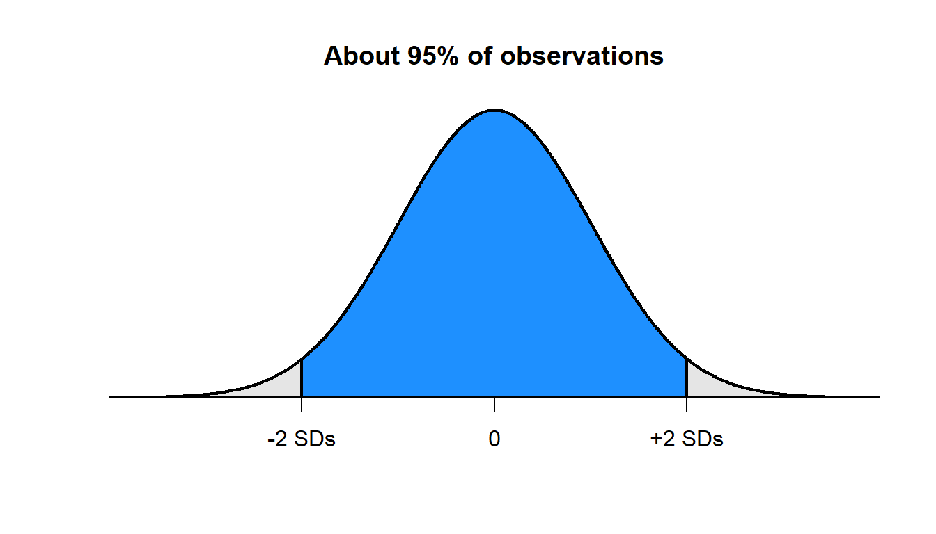 Three plots: First plot is a normal distribution with vertical shading between -1 standard deviation and +1 standard deviation, representing about 68% of observations. Second plot is a normal distribution with vertical shading between -2 standard deviations and +2 standard deviations, representing about 95% of observations. Third plot is a normal distribution with vertical shading between -3 standard deviations and +3 standard deviations, representing about 99.7% of observations