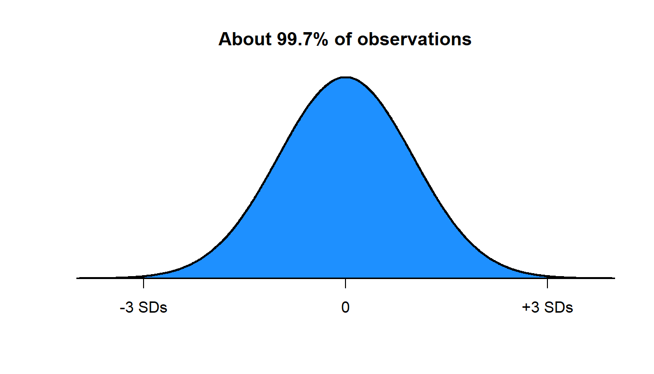 Three plots: First plot is a normal distribution with vertical shading between -1 standard deviation and +1 standard deviation, representing about 68% of observations. Second plot is a normal distribution with vertical shading between -2 standard deviations and +2 standard deviations, representing about 95% of observations. Third plot is a normal distribution with vertical shading between -3 standard deviations and +3 standard deviations, representing about 99.7% of observations