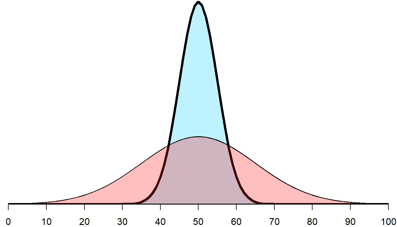 Two normal distributions with a mean of 50: the blue distribution is thinner with a higher peak, and the pink distribution is wider with a lower peak