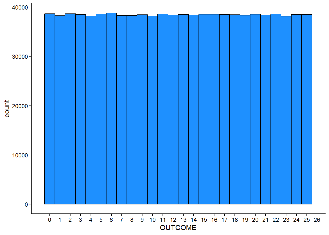 Distribution in which each column is about the same height