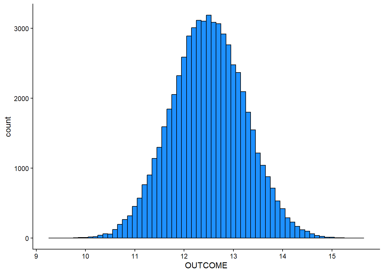 Distribution in which the columns in the middle are taller than the columns at the ends