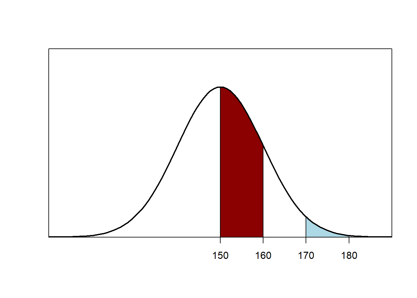Normal distribution centered at 150, with a larger red area shaded from 150 to 160 and a smaller blue area shaded from 170 to 180
