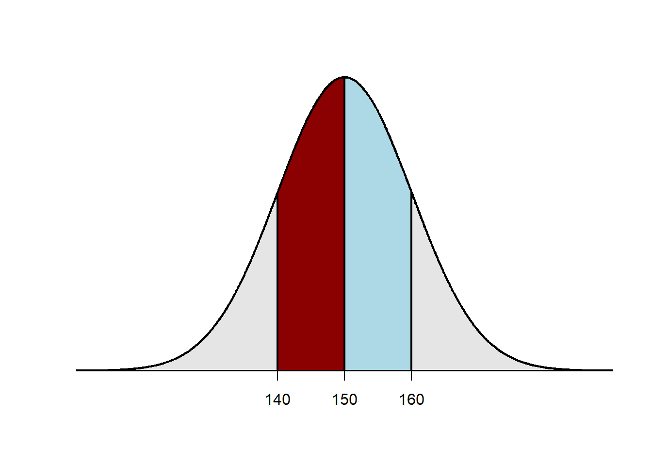 Normal distribution centered at 150, with a red area shaded from 140 to 150 and a same-size blue area shaded from 150 to 160