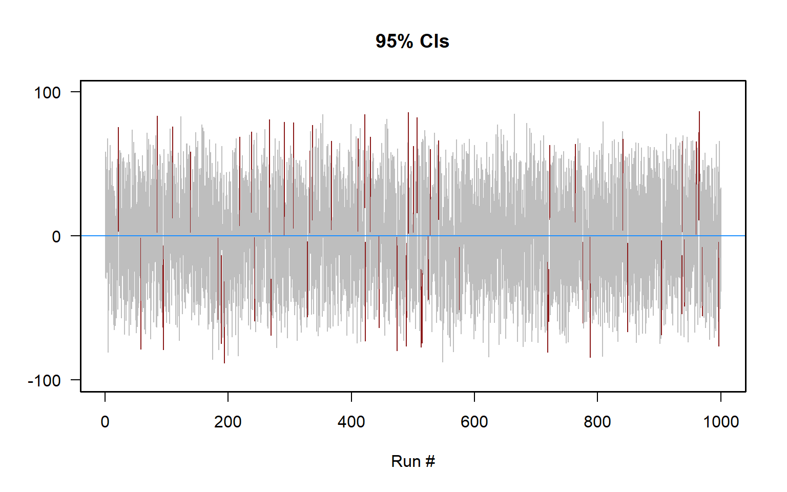 Plot of 1,000 95% confidence intervals, with about 5% red (not crossing the population mean of 0) and about 95% gray (crossing the population mean of 0)
