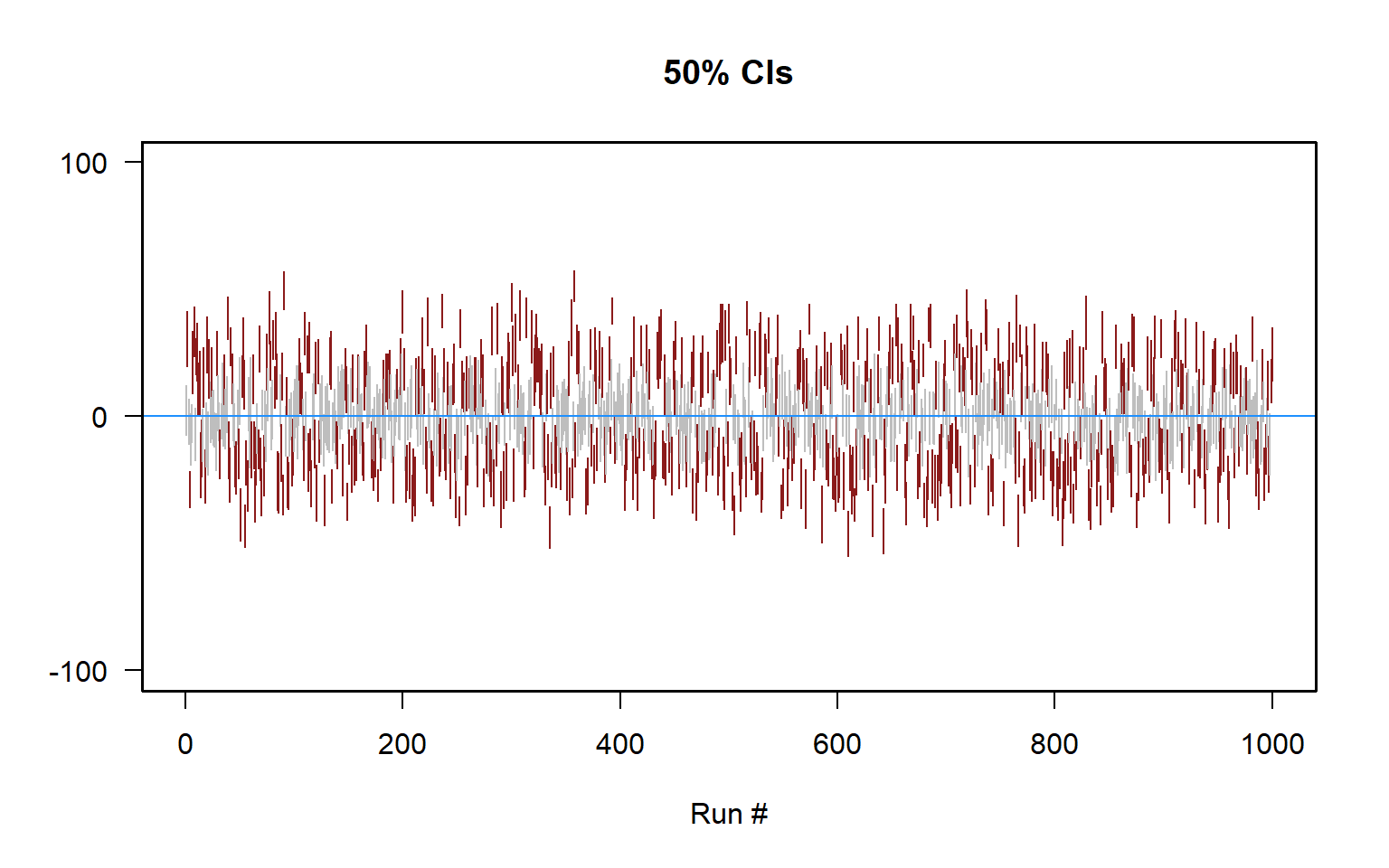 Plot of 1,000 50% confidence intervals, with about 50% red (not crossing the population mean of 0) and about 50% gray (crossing the population mean of 0)