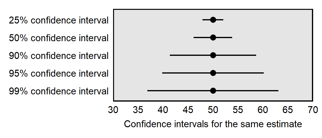 Plot of confidence intervals, indicating, for example, that a 25% confidence interval is thinner than a 99% confidence interval for the same estimate