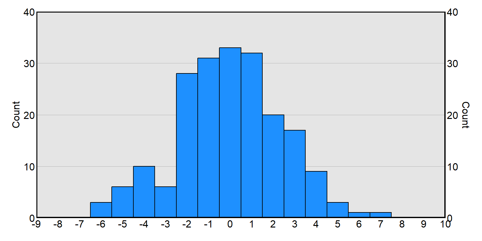 Histogram with a horizontal x-axis labeled 'Outcome' and a vertical y-axis labeled 'Count', showing, among other things, a vertical bar at -4 that is 10 units high and a vertical bar at 2 that is 20 units high