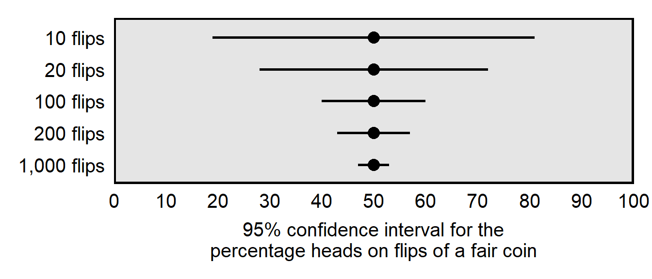Plot of confidence intervals, indicating, for example, that a 95% confidence interval based on 1,000 coin flips is thinner than a 95% confidence interval based on 10 coin flips