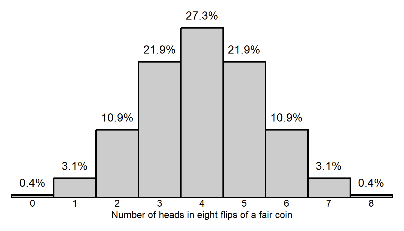 Symmetric histogram that has a height of 0.04% at 0 and 8, 3.1% at 1 and 5, 10.9% at 2 and 6, 21.9% at 3 and 5, and 27.3% at 4