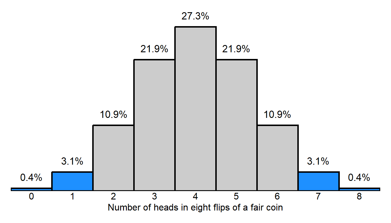 Symmetric histogram that has a height of 0.04% at 0 and 8, 3.1% at 1 and 5, 10.9% at 2 and 6, 21.9% at 3 and 5, and 27.3% at 4, but with columns at 0, 1, 7, and 8 shaded blue