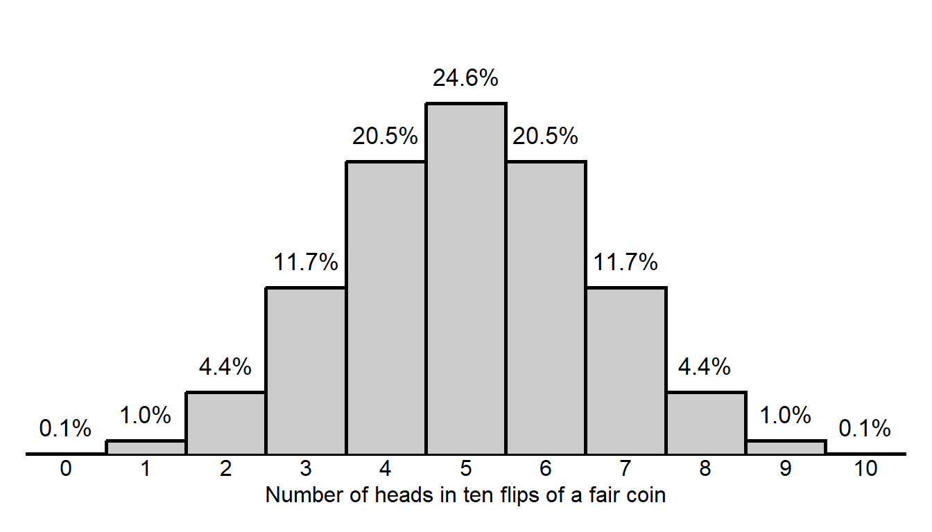 Symmetric histogram that has a height of 0.1% at 0 and 10, 1.0% at 1 and 9, 4.4% at 2 and 8, 11.7% at 3 and 7, 20.5% at 4 and 6, and 24.6% at 5