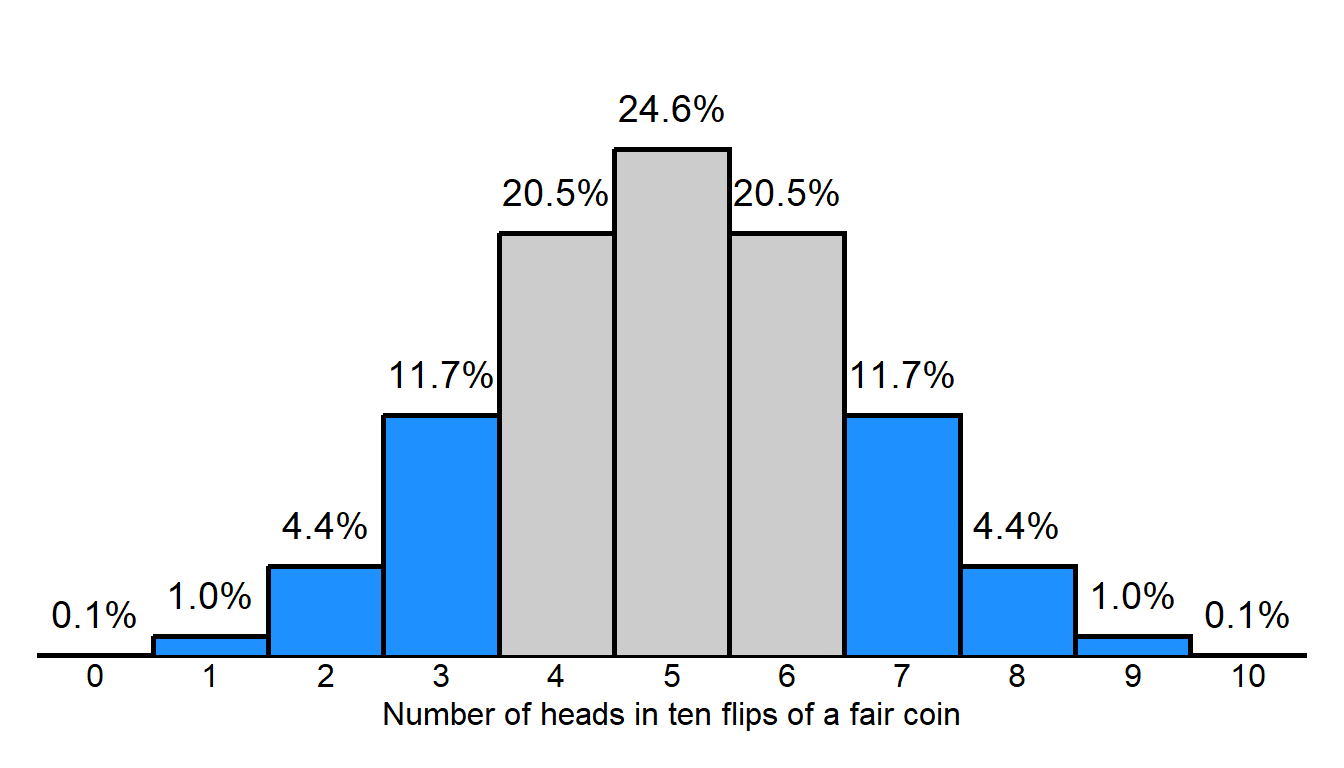 Symmetric histogram that has a height of 0.1% at 0 and 10, 1.0% at 1 and 9, 4.4% at 2 and 8, 11.7% at 3 and 7, 20.5% at 4 and 6, and 24.6% at 5