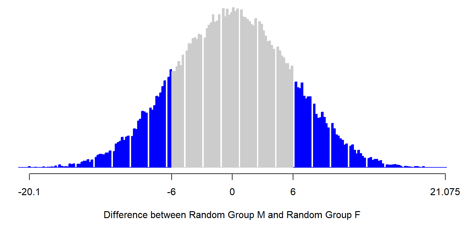 Normal 'bell curve' distribution in which columns between -20.1 and -6 are shaded blue, columns between -6 and +6 are shaded gray, and columns between 6 and 21.075 are shaded blue