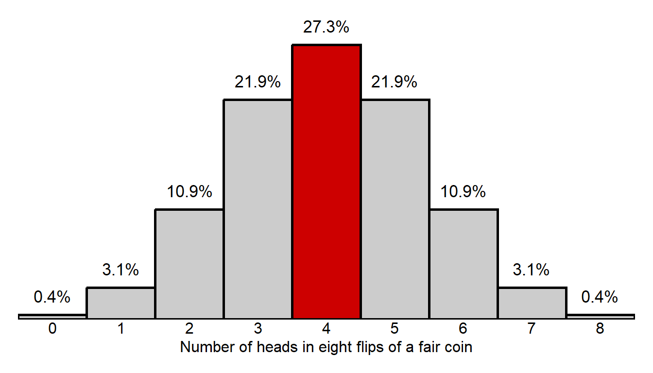 Symmetric histogram that has a height of 0.04% at 0 and 8, 3.1% at 1 and 5, 10.9% at 2 and 6, 21.9% at 3 and 5, and 27.3% at 4, with the column at 4 shaded red and the rest of the columns shaded gray