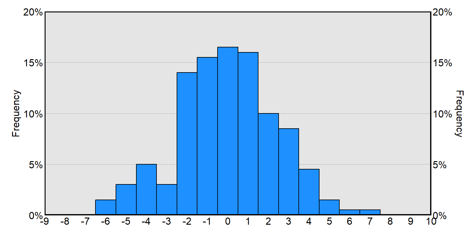 Same histogram as before, but with the y-axis in percentages