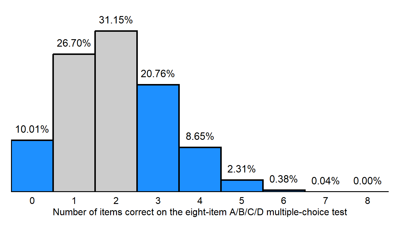 Non-symmetric histogram that has a height of 10.01 at 0, 26.70 at 1, 31.15 at 2, 20.76 at 3, 8.65 at 4, 2.31 at 5, 0.38 at 6, 0.04 at 7, and 0.00 at 8, with columns at 0, 3, 4, 5, 6, 7, and 8 shaded blue, and columns at 1 and 2 shaded gray
