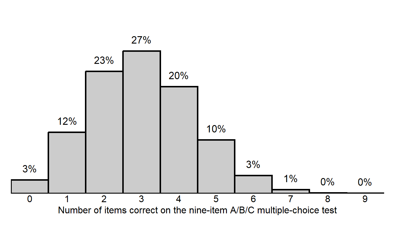 Non-symmetric histogram that has a height of 3 at 0, 12 at 1, 23 at 2, 27 at 3, 20 at 4, 10 at 5, 3 at 6, 1 at 7, 0 at 8, and 0 at 9