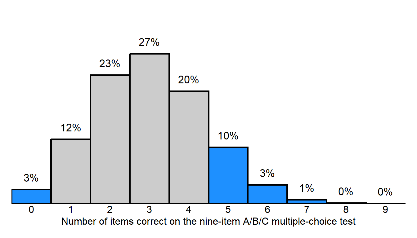 Non-symmetric histogram that has a height of 3 at 0, 12 at 1, 23 at 2, 27 at 3, 20 at 4, 10 at 5, 3 at 6, 1 at 7, 0 at 8, and 0 at 9. Blue shading for columns at 0 and 5, 6, 7, 8, and 9