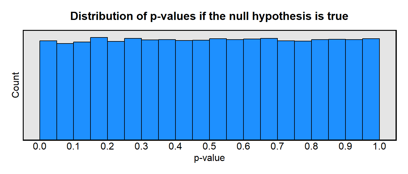 Uniform distribution of p-values between 0.0 and 1.0