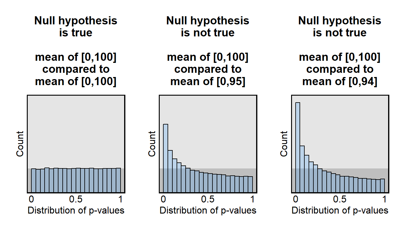 Three plots: Left plot with a uniform distribution of p-values test for the difference in means comparing the set [0,100] to [0,100]. Middle plot with a skewed left distribution of p-values test for the difference in means comparing the set [0,100] to [0,95]. Right plot with an even more skewed left distribution of p-values test for the difference in means comparing the set [0,100] to [0,94]
