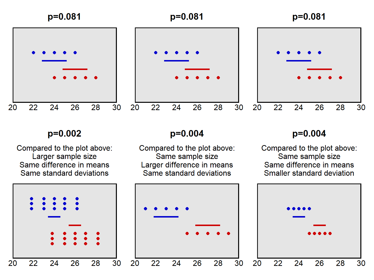 Three pairs of plots. Left pair illustrating that, given a true difference, larger sample sizes produce smaller p-values. Middle pair illustrating that, given a true difference, larger differences produce smaller p-values. Right pair illustrating that, given a true difference, smaller standard deviations produce smaller p-values