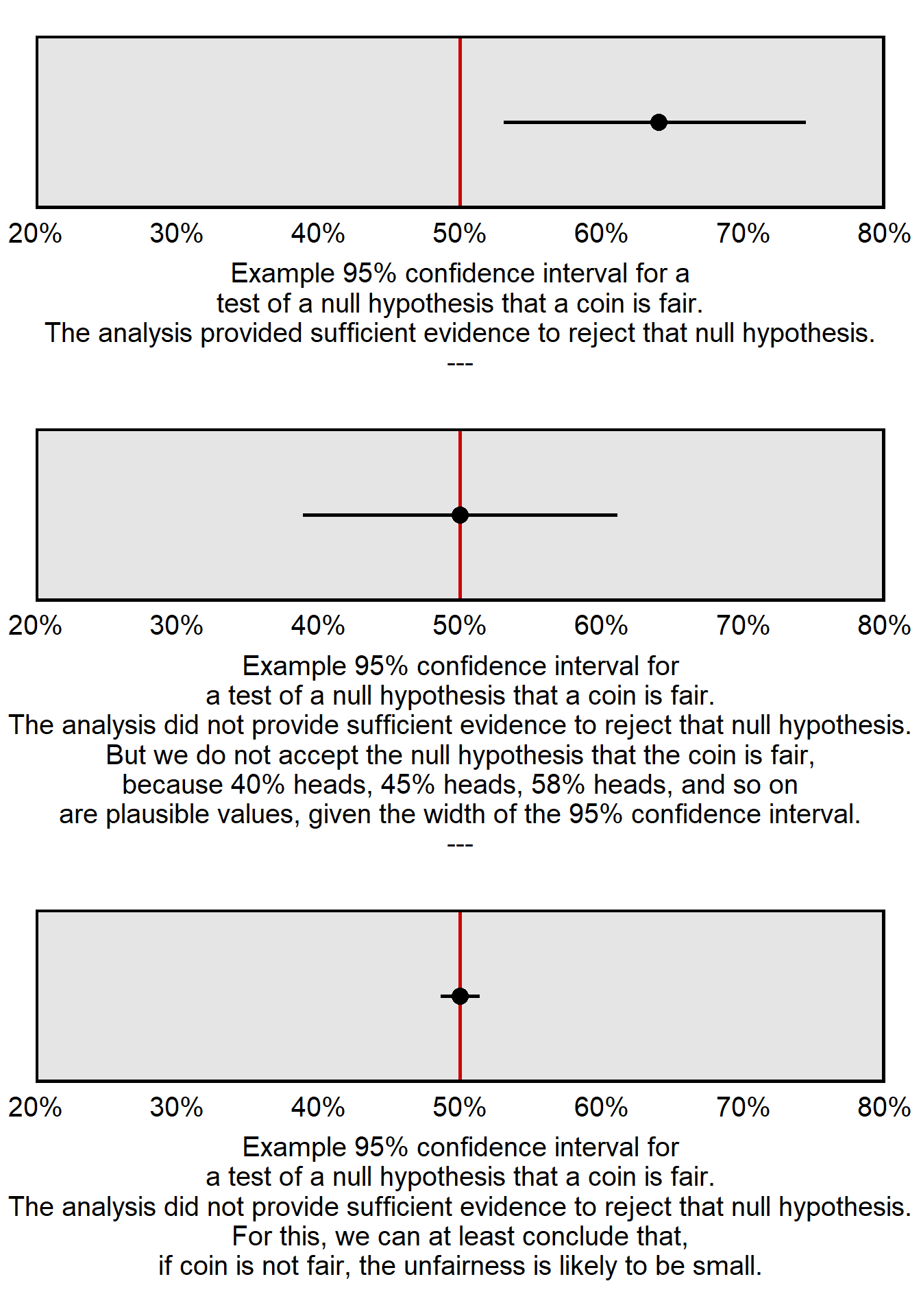 Three plots. Top plot has a wide confidence interval centered at 65% that does not cross 50%. Middle plot has a wide confidence interval centered at 50%. Bottom plot has a thin confidence interval centered at 50%