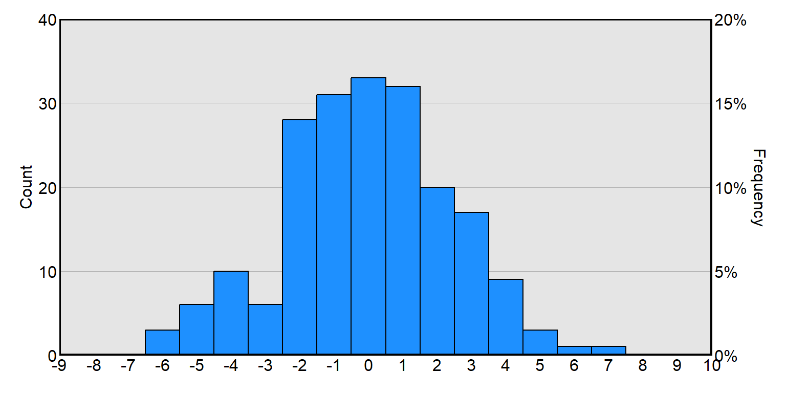 Same histogram as before, but with the left side y-axis labeled in raw count numbers and the right side y-axis labeled in percentages