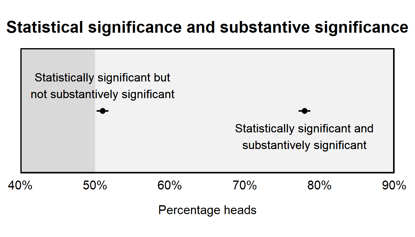 Plot with two confidence intervals: a thin confidence interval centered at 51% and which does not cross 50% (illustrating statistical significance but not substantive significance), and a thin confidence interval centered at 79% and which does not cross 50% (illustrating statistical significance and substantive significance)
