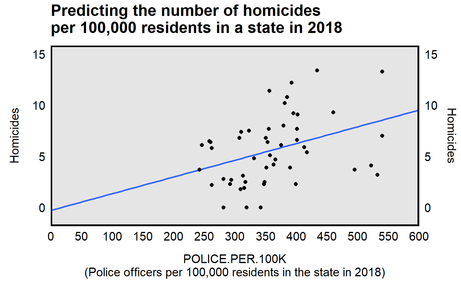 Plot in which POLICE.PER.100K is in the horizontal x-axis and Homicides is on the vertical y-axis, with a line of best fit going diagonally upward to the right