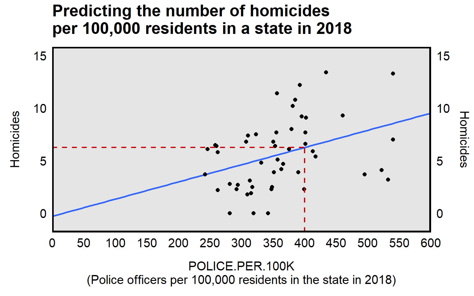 Plot in which POLICE.PER.100K is in the horizontal x-axis and Homicides is on the vertical y-axis, with a line of best fit going diagonally upward to the right, but with a red dashed line from x=400 to the line of best fit and then the red line goes to the left and hits the y-axis at 6.11