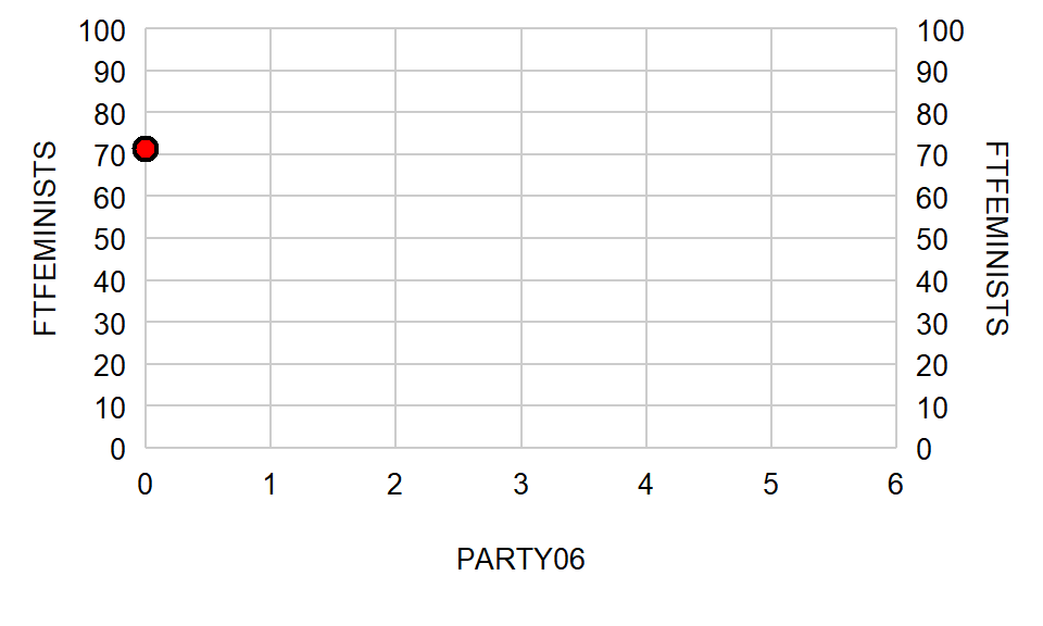 Plot with an x-axis of PARTY06, and a y-axis of FTFEMINISTS, with a red dot at x=0 and y=70