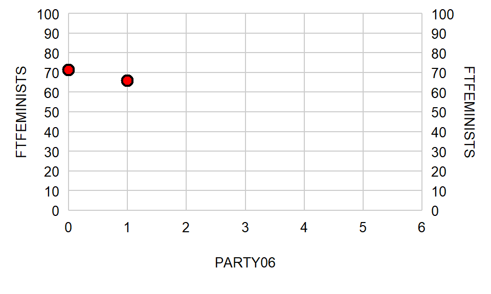 Plot with an x-axis of PARTY06, and a y-axis of FTFEMINISTS, with a red dot at x=0 and y=70 and another dot at x=1 and y=65.88