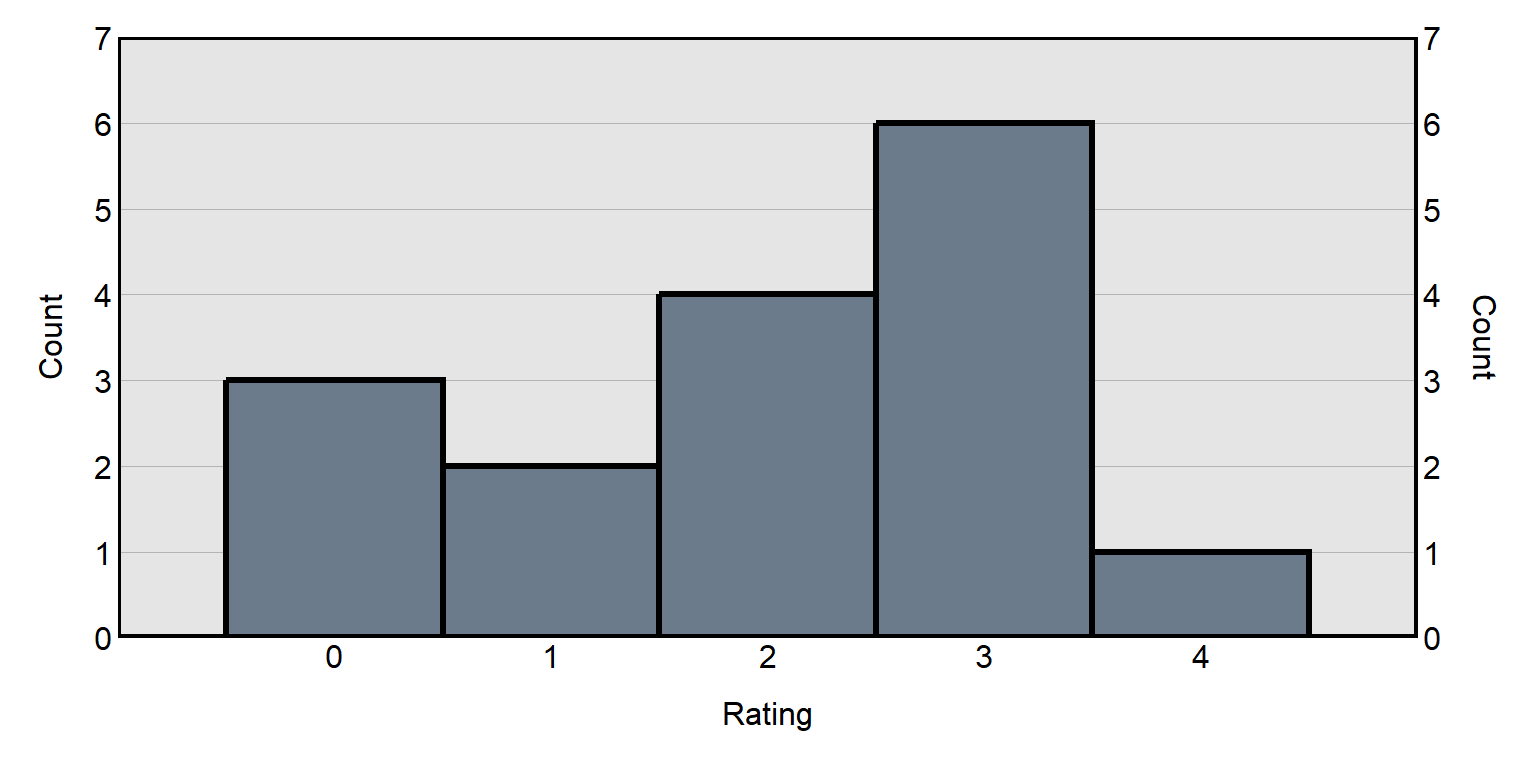 Histogram with vertical columns of height 3 at x=0, height 2 at x=1, height 4 at x=2, height 6 at x=3, and height 1 at x=4