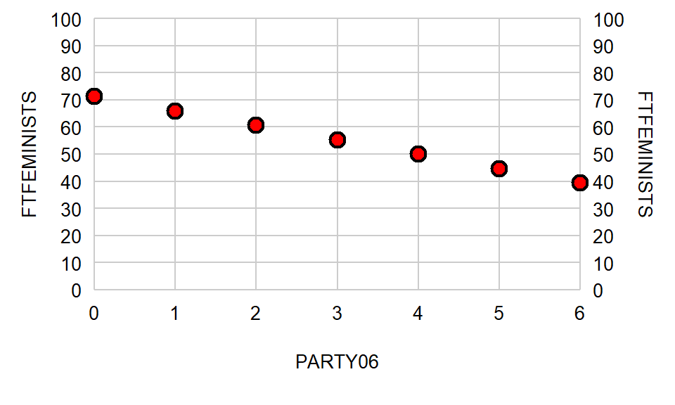 Plot with an x-axis of PARTY06, and a y-axis of FTFEMINISTS, with red dots showing the line of best fit