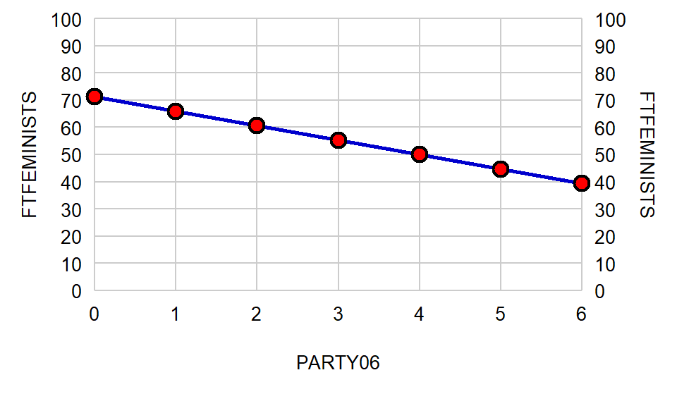 Plot with an x-axis of PARTY06, and a y-axis of FTFEMINISTS, with red dots and a blue line showing the line of best fit