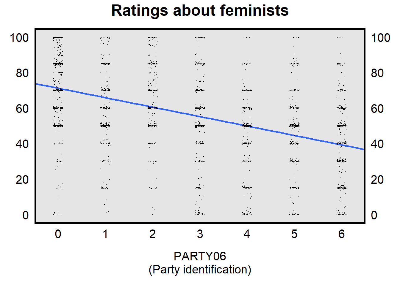 Plot with an x-axis of PARTY06, and a y-axis from 0 to 100 representing Rating about Feminists, with a blue line diagonally down and to the right, going through a lot of points representing each individual respondent