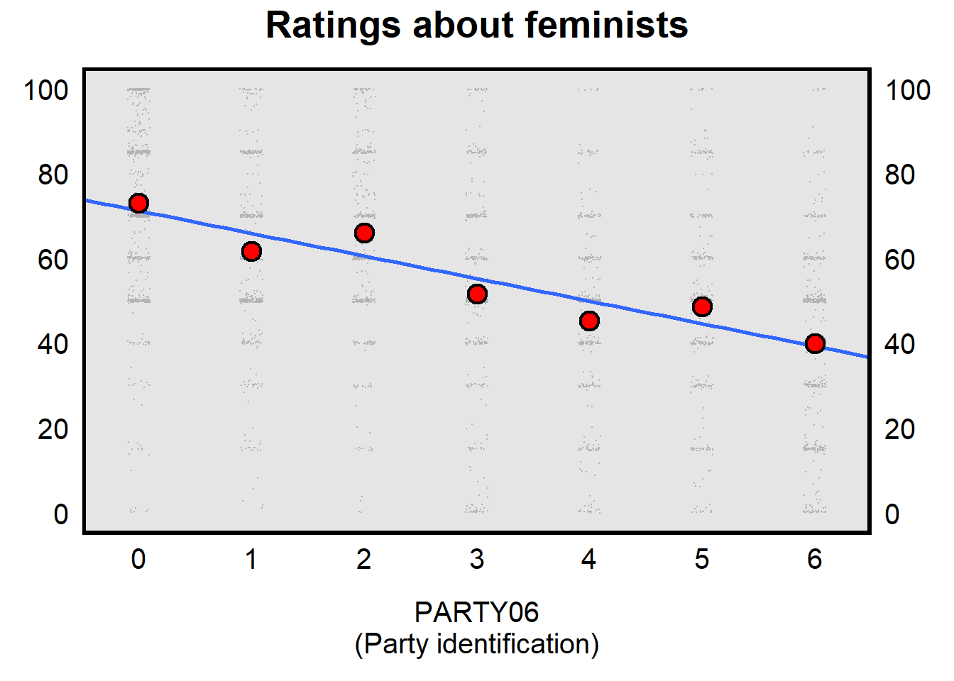 Plot with an x-axis of PARTY06, and a y-axis from 0 to 100 representing Rating about Feminists, with a blue line diagonally down and to the right, going through a lot of points representing each individual respondent. Different in this plot is red dots added for the mean of each level of PARTY06, which do not all fall on the line of best fit