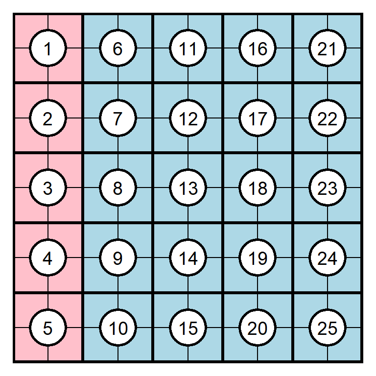 Plot of 25 cells in which 5 cells are colored pink (representing female students) and 20 cells are colored light blue (representing male students)