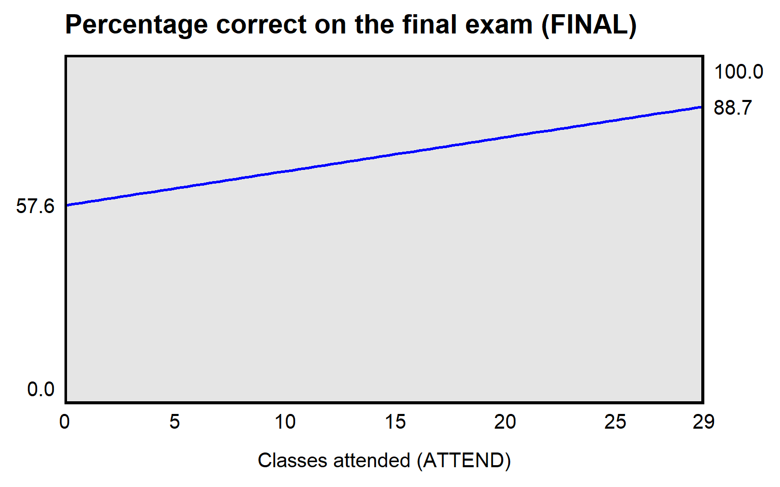 Plot with an x-axis of classes attended and a y-axis of percentage correct on the final exam. Point at x=0, y=57.6, another point at x=29, y=88.7, and a blue line between these points