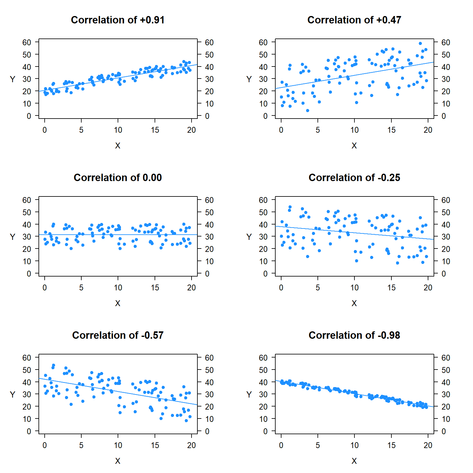 Six plots: Top left is a correlation of 0.91 (points very close to an upward sloping diagonal line). Top right is a correlation of 0.47 (points less close to an upward sloping diagonal line). Middle left is a correlation of 0.00 (points far from a flat line). Middle right is a correlation of -0.25 (points very far from a downward sloping diagonal line). Bottom left is a correlation of -0.57 (points somewhat far from a downward sloping diagonal line). Bottom right is a correlation of -0.98 (points very close to a downward sloping diagonal line)