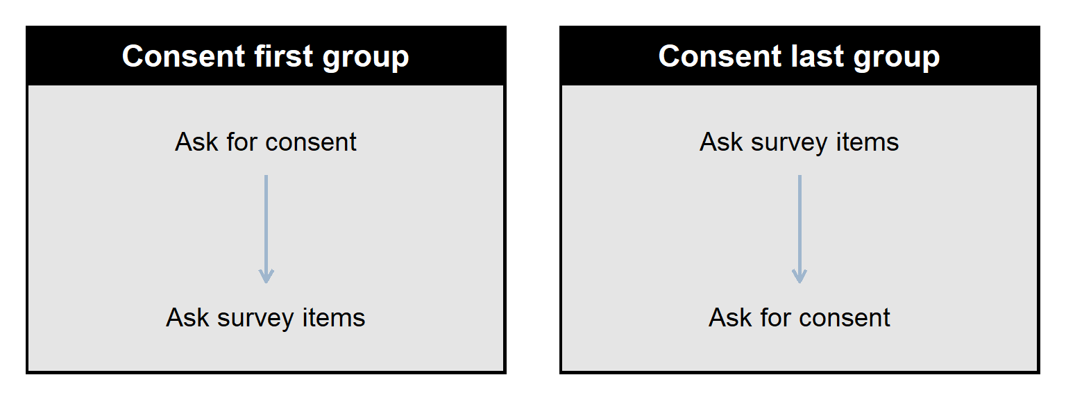 Left plot (labeled 'Consent first group') has an arrow from 'Ask for consent' to 'Ask survey items'. Right plot (labeled 'Consent last group') has an arrow from 'Ask survey items' to 'Ask for consent'