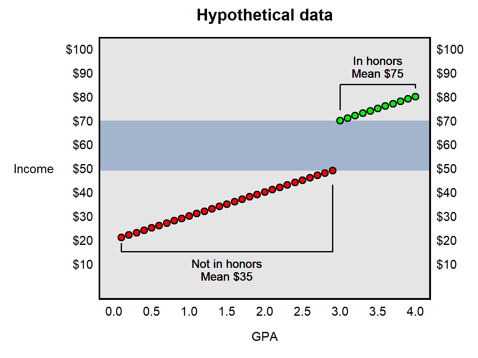Plot with an x-axis of GPA, and a y-axis of Income, with a mean of $35 for students not in the honors program and a mean of $75 for students in the honors program, with a discontinuity at 3.0, with a GPA of 2.9 at an income of $50 and a GPA of 3.0 at an income of $70