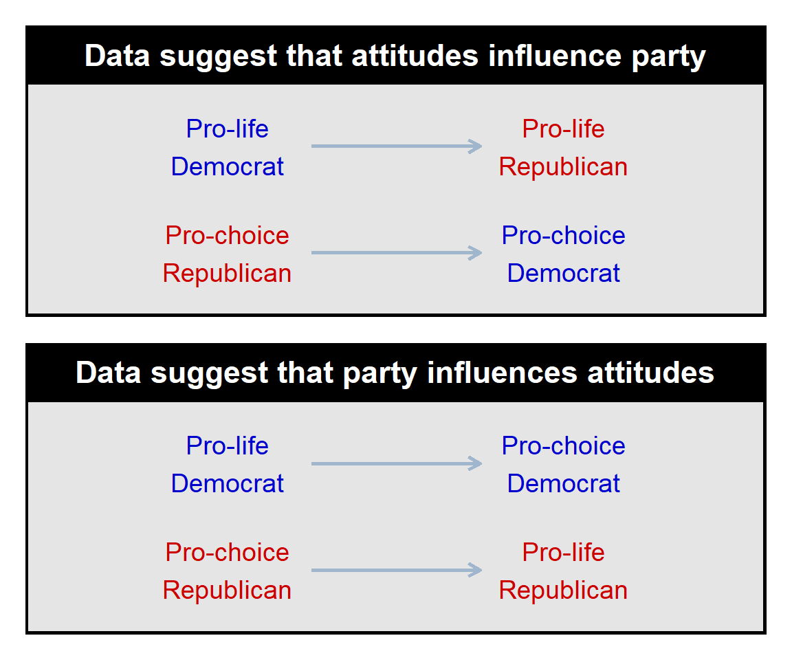 Top plot (labeled 'Data suggest that attitudes influence party') has a line from 'Pro-life Democrat' to 'Pro-life Republican' and another line from 'Pro-choice Republican' to 'Pro-choice Democrat'. Bottom plot (labeled 'Data suggest that party influences attitudes') has a line from 'Pro-life Democrat' to 'Pro-choice Democrat' and another line from 'Pro-choice Republican' to Pro-life Republican'